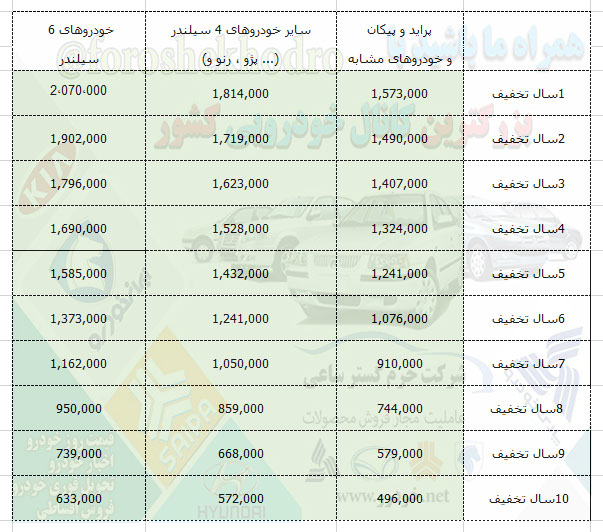 جدول بیمه شخص ثالث خودروهای سواری